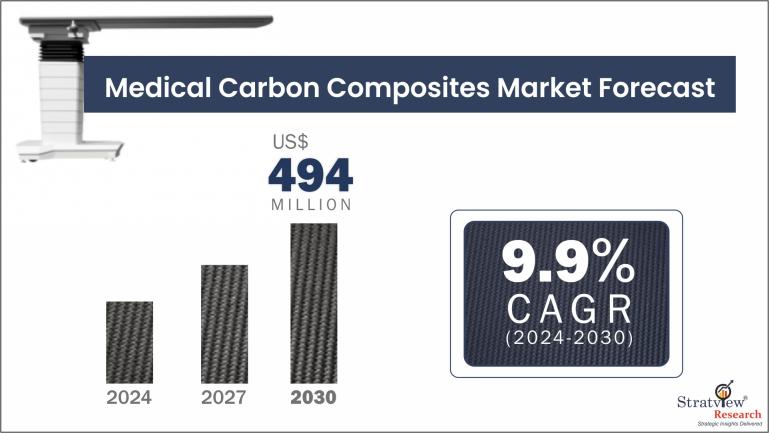 Medical-Carbon-Composites-Market-Insights
